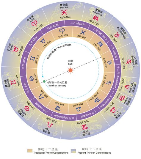 陰性星座|黃道十二宮